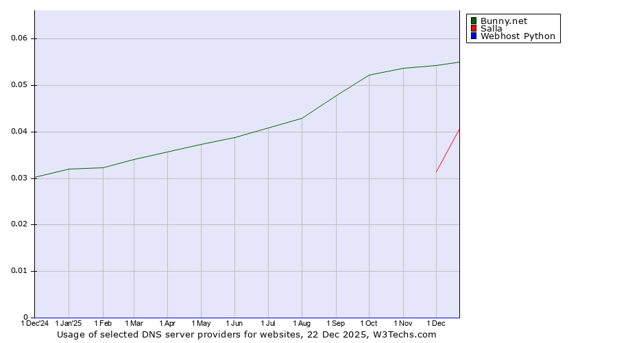 Historical trends in the usage of Bunny.net vs. Salla vs. Webhost Python
