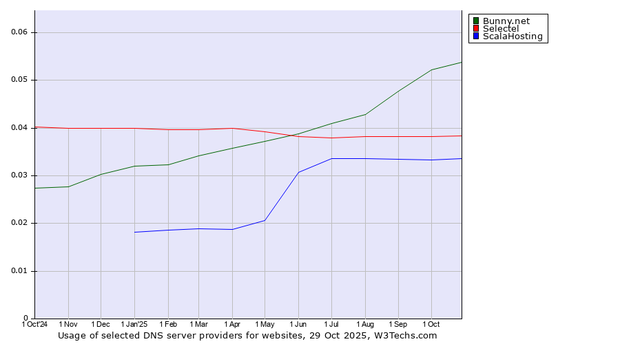 Historical trends in the usage of Bunny.net vs. Selectel vs. ScalaHosting