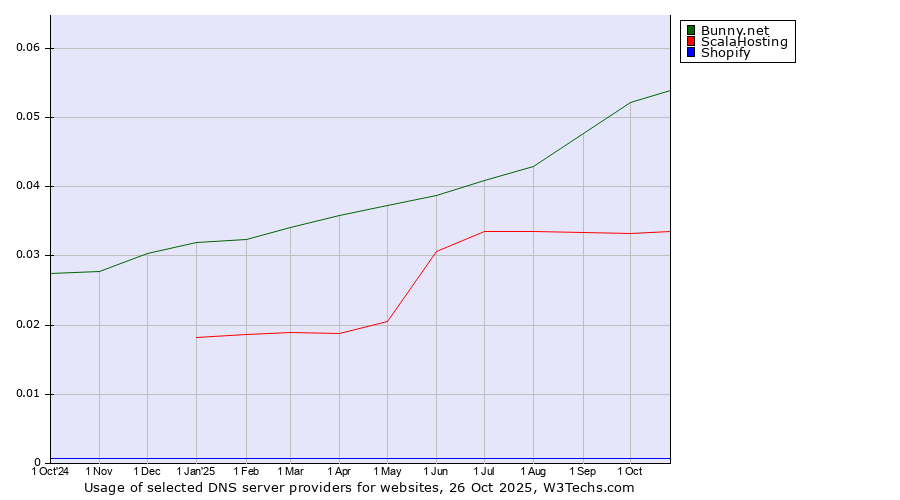 Historical trends in the usage of Bunny.net vs. ScalaHosting vs. Shopify