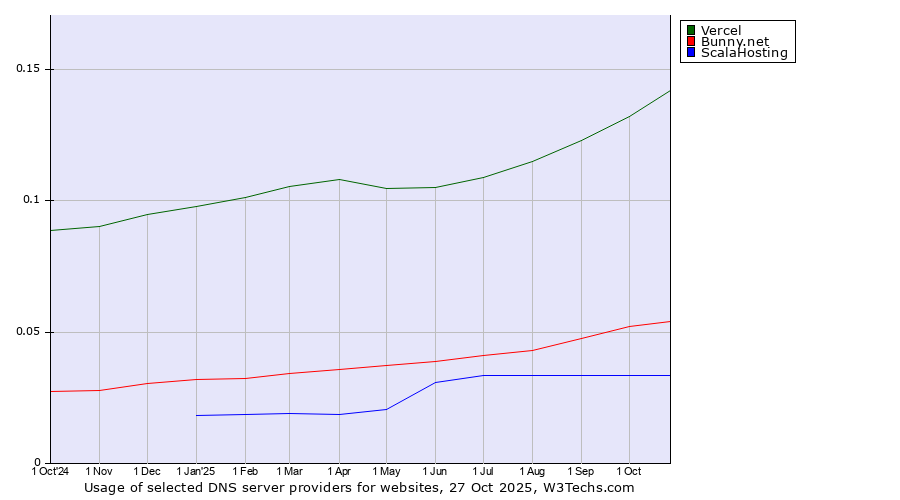 Historical trends in the usage of Vercel vs. Bunny.net vs. ScalaHosting