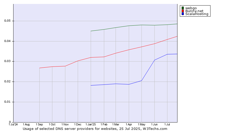 Historical trends in the usage of webgo vs. Bunny.net vs. ScalaHosting