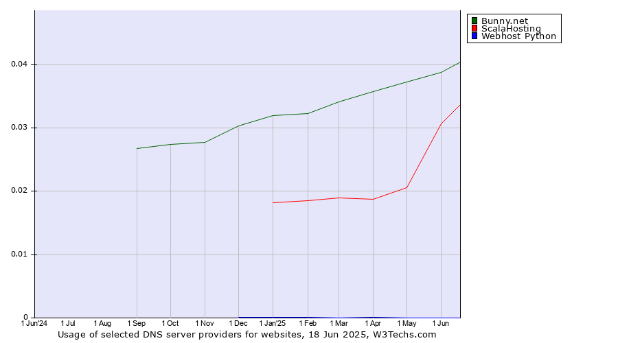 Historical trends in the usage of Bunny.net vs. ScalaHosting vs. Webhost Python
