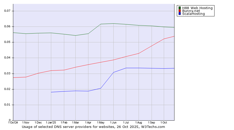Historical trends in the usage of H88 Web Hosting vs. Bunny.net vs. ScalaHosting