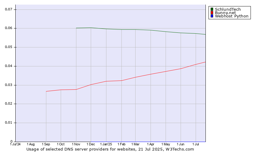 Historical trends in the usage of SchlundTech vs. Bunny.net vs. Webhost Python