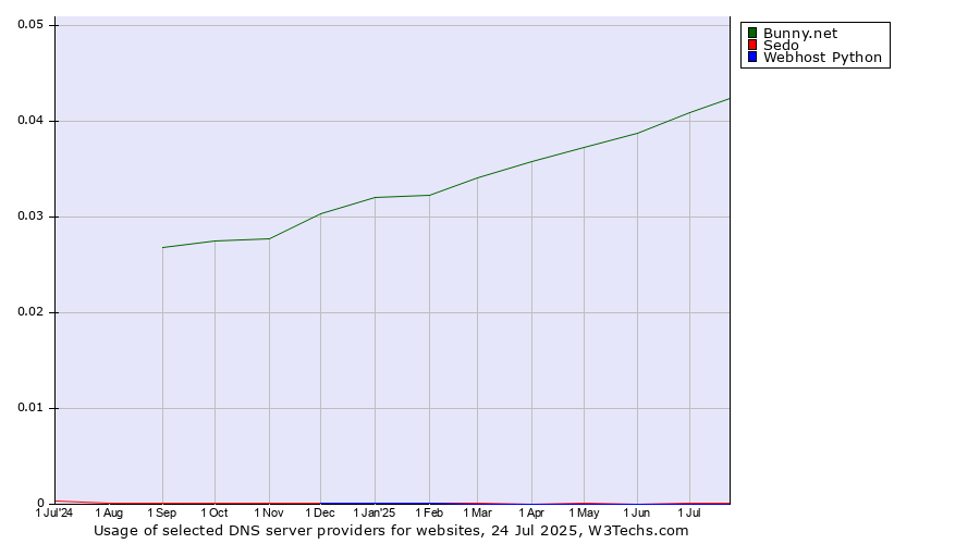 Historical trends in the usage of Bunny.net vs. Sedo vs. Webhost Python