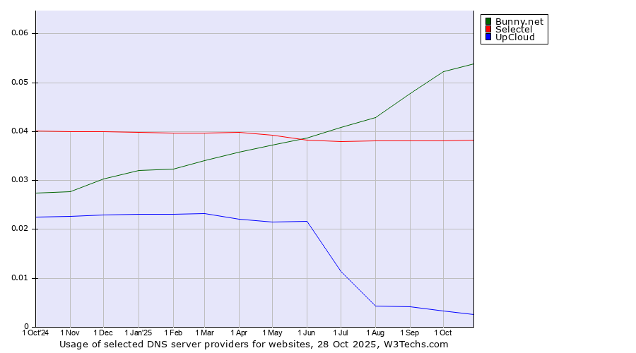 Historical trends in the usage of Bunny.net vs. Selectel vs. UpCloud