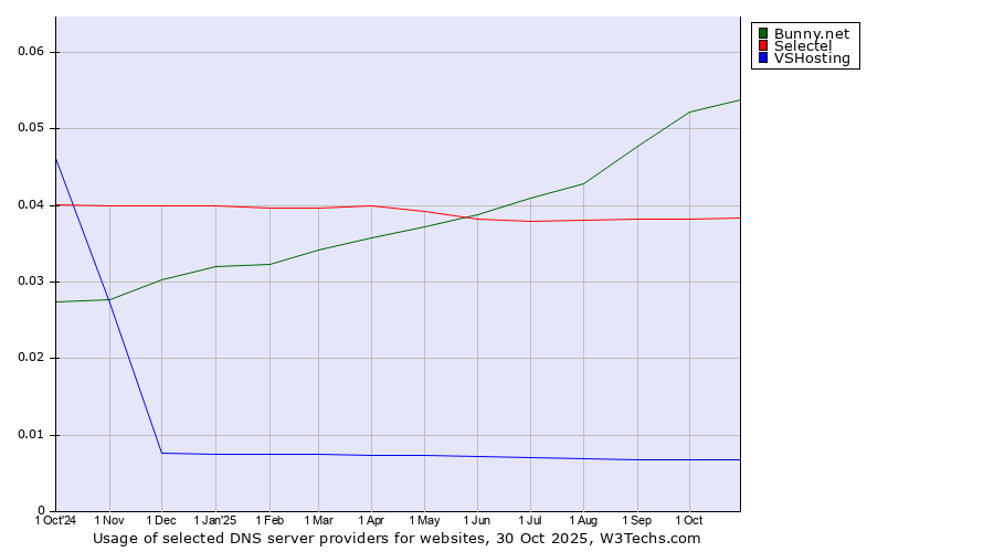 Historical trends in the usage of Bunny.net vs. Selectel vs. VSHosting