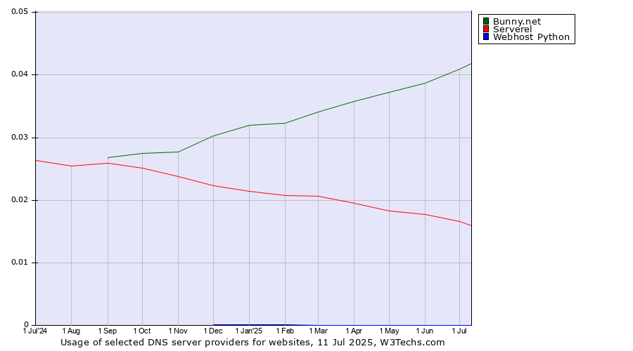 Historical trends in the usage of Bunny.net vs. Serverel vs. Webhost Python