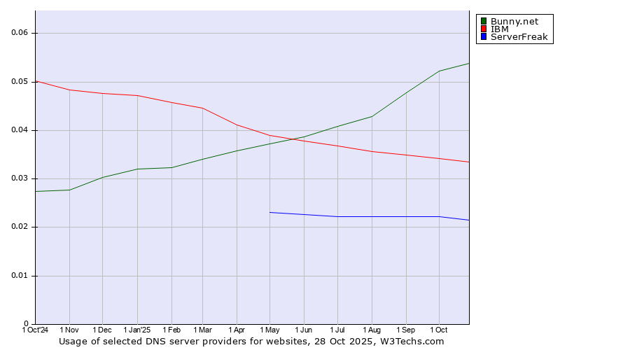 Historical trends in the usage of Bunny.net vs. IBM vs. ServerFreak