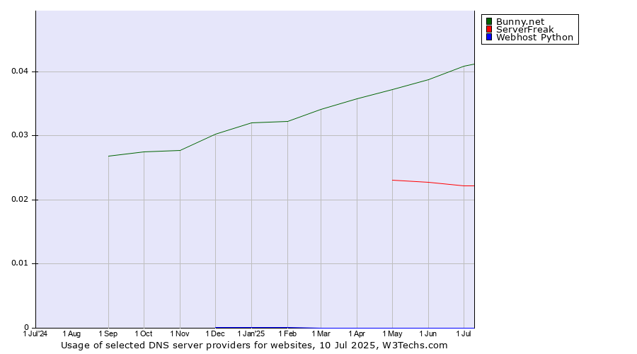 Historical trends in the usage of Bunny.net vs. ServerFreak vs. Webhost Python