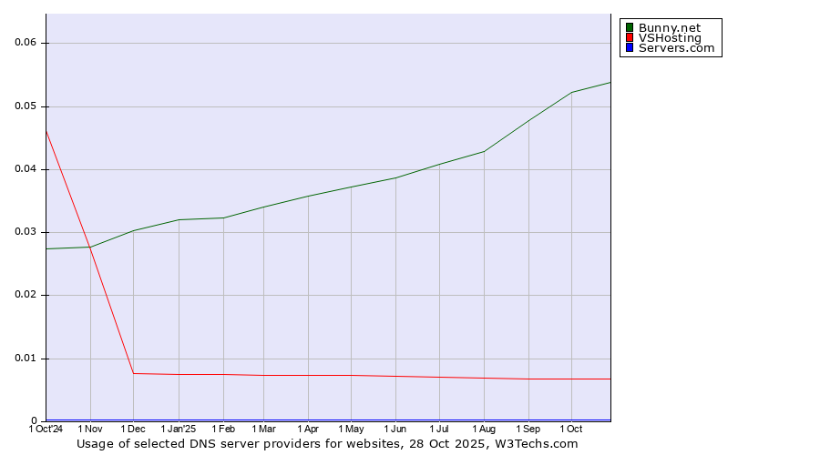 Historical trends in the usage of Bunny.net vs. VSHosting vs. Servers.com