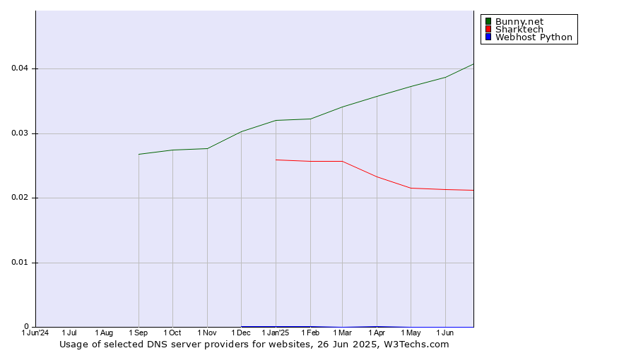 Historical trends in the usage of Bunny.net vs. Sharktech vs. Webhost Python