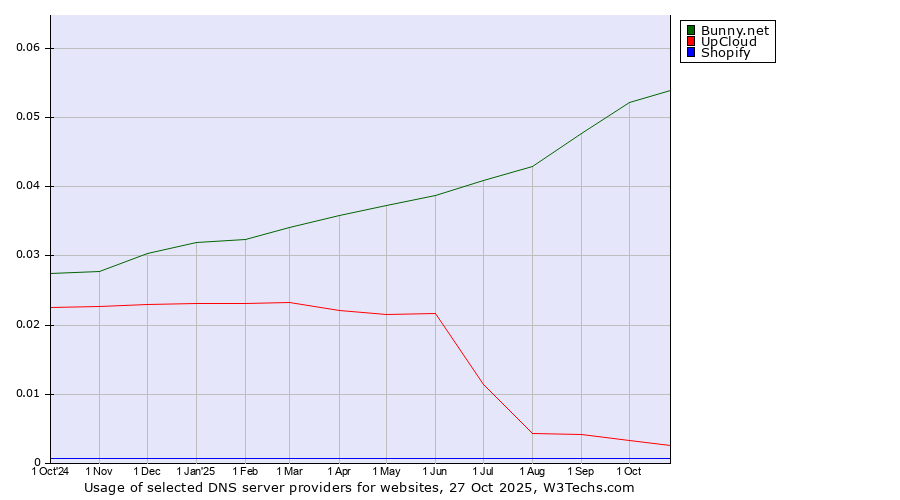 Historical trends in the usage of Bunny.net vs. UpCloud vs. Shopify