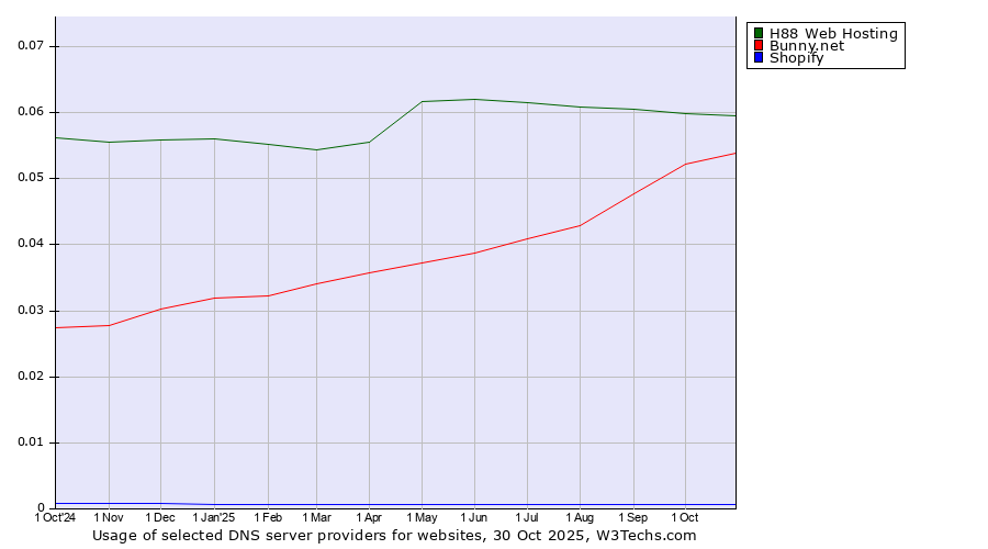 Historical trends in the usage of H88 Web Hosting vs. Bunny.net vs. Shopify