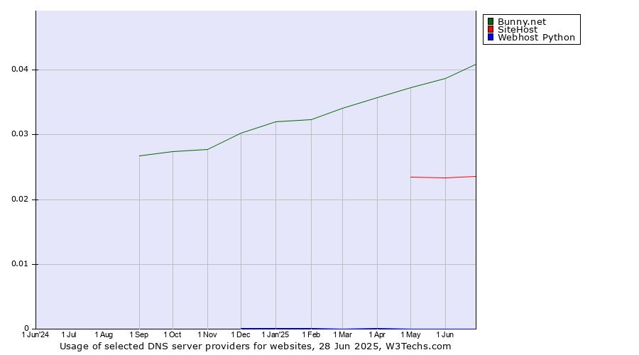 Historical trends in the usage of Bunny.net vs. SiteHost vs. Webhost Python