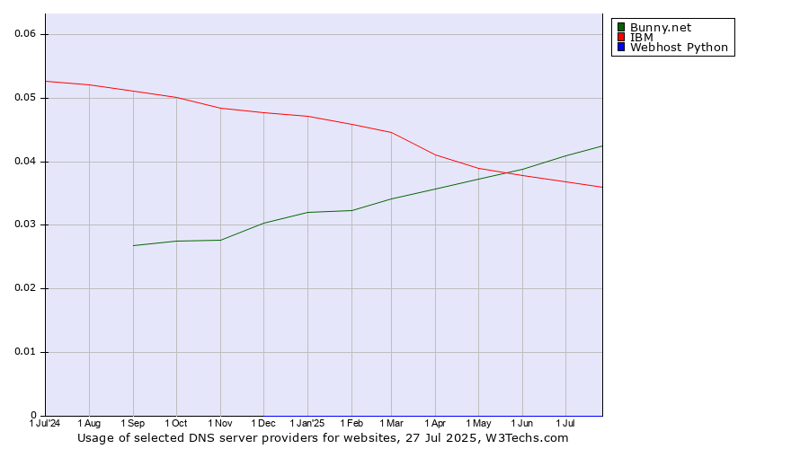 Historical trends in the usage of Bunny.net vs. IBM vs. Webhost Python