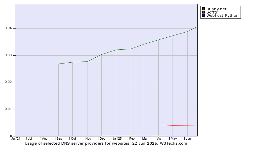 Historical trends in the usage of Bunny.net vs. Softtr vs. Webhost Python