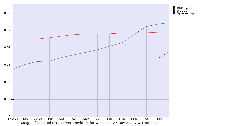 Historical trends in the usage of Bunny.net vs. webgo vs. Spaceship