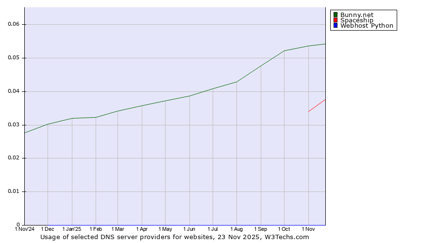 Historical trends in the usage of Bunny.net vs. Spaceship vs. Webhost Python