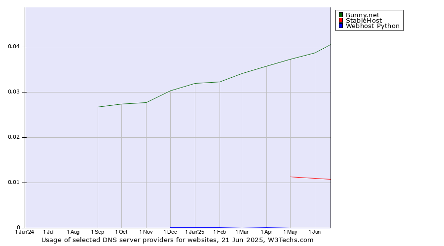 Historical trends in the usage of Bunny.net vs. StableHost vs. Webhost Python