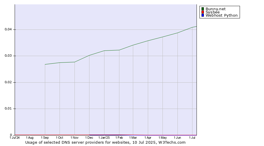 Historical trends in the usage of Bunny.net vs. Sysbee vs. Webhost Python