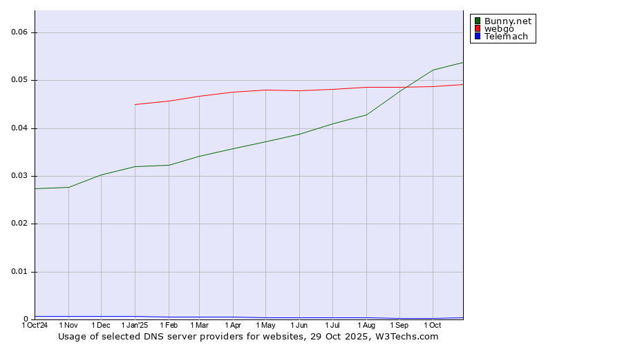 Historical trends in the usage of Bunny.net vs. webgo vs. Telemach