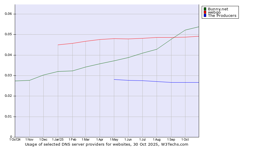 Historical trends in the usage of Bunny.net vs. webgo vs. The Producers