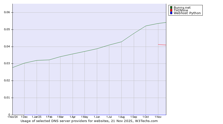 Historical trends in the usage of Bunny.net vs. THINline vs. Webhost Python
