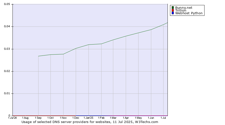 Historical trends in the usage of Bunny.net vs. Trillion vs. Webhost Python