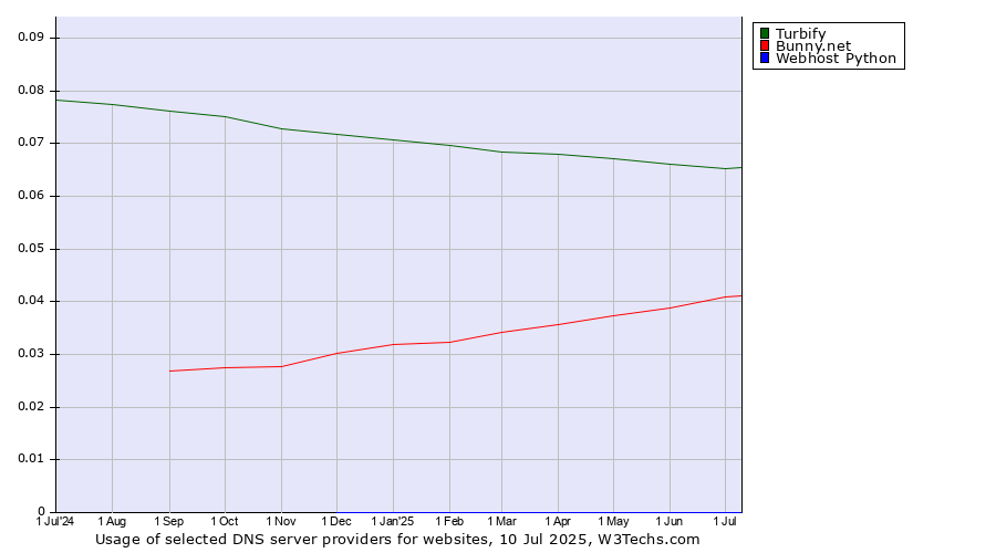 Historical trends in the usage of Turbify vs. Bunny.net vs. Webhost Python