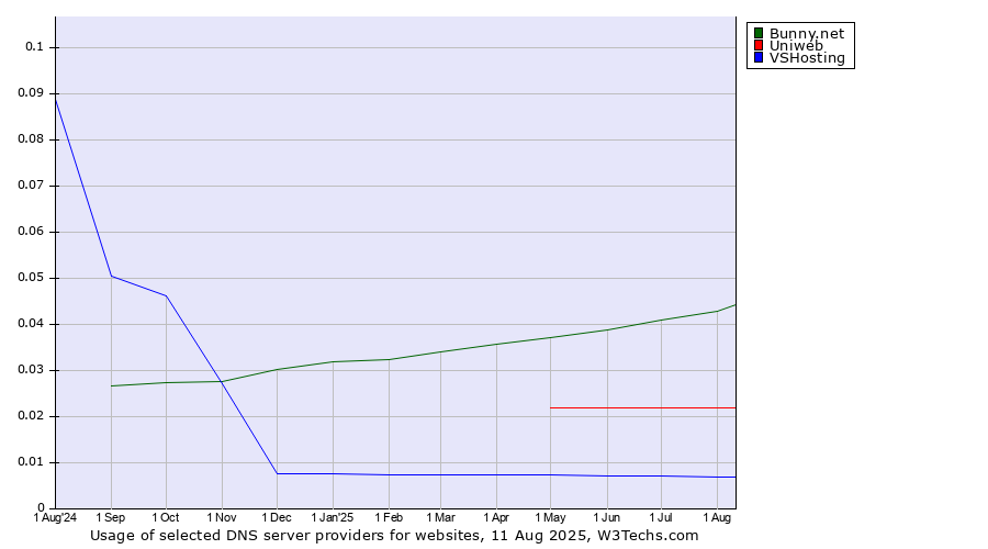 Historical trends in the usage of Bunny.net vs. Uniweb vs. VSHosting