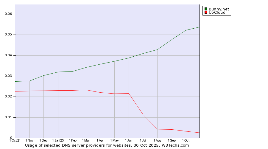 Historical trends in the usage of Bunny.net vs. UpCloud