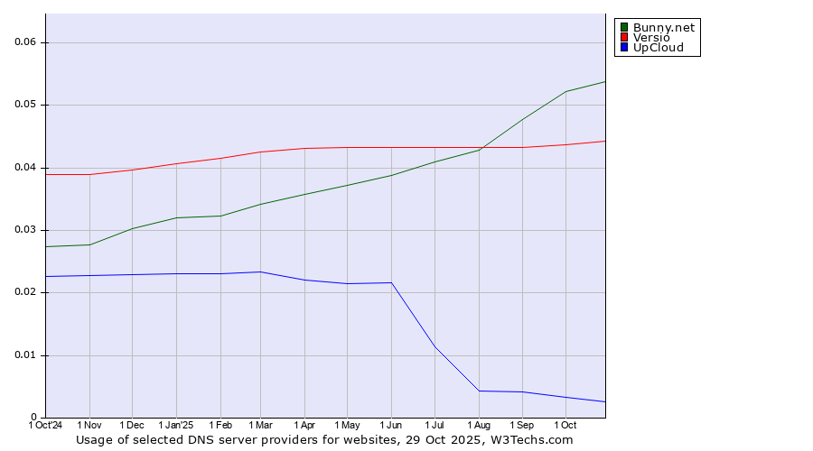 Historical trends in the usage of Bunny.net vs. Versio vs. UpCloud