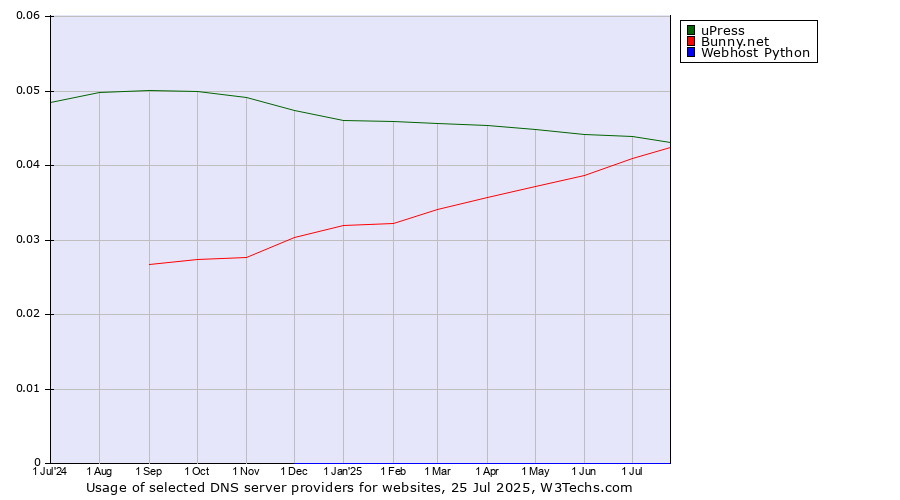 Historical trends in the usage of uPress vs. Bunny.net vs. Webhost Python