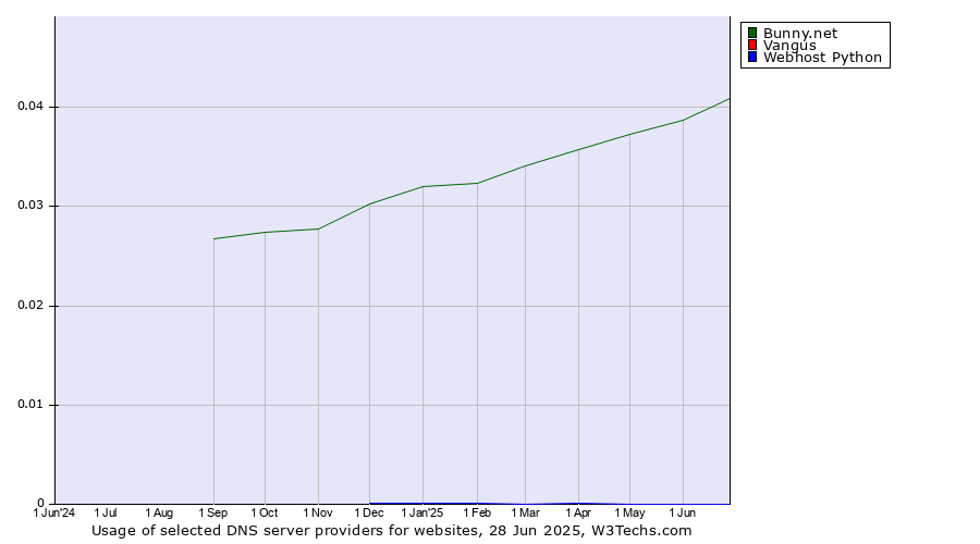 Historical trends in the usage of Bunny.net vs. Vangus vs. Webhost Python