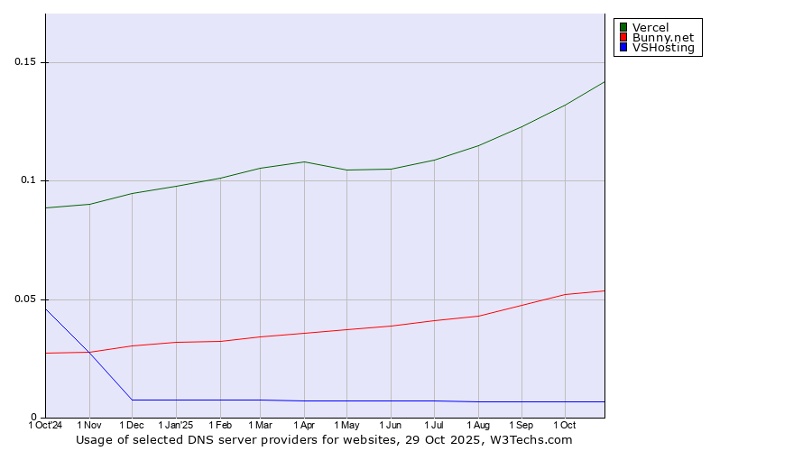 Historical trends in the usage of Vercel vs. Bunny.net vs. VSHosting