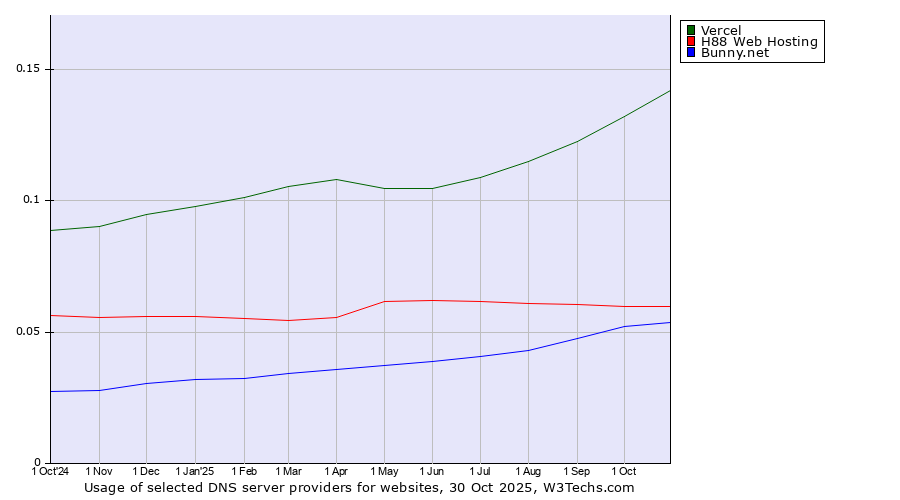 Historical trends in the usage of Vercel vs. H88 Web Hosting vs. Bunny.net