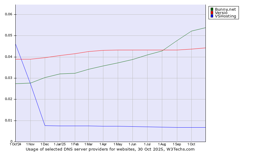 Historical trends in the usage of Bunny.net vs. Versio vs. VSHosting