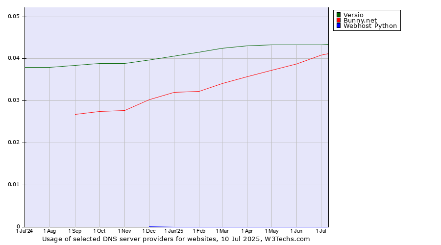 Historical trends in the usage of Versio vs. Bunny.net vs. Webhost Python