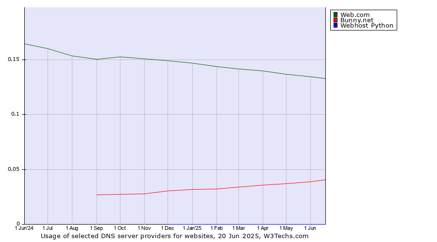 Historical trends in the usage of Web.com vs. Bunny.net vs. Webhost Python