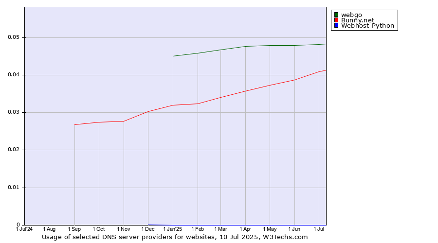 Historical trends in the usage of webgo vs. Bunny.net vs. Webhost Python