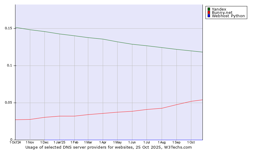 Historical trends in the usage of Yandex vs. Bunny.net vs. Webhost Python