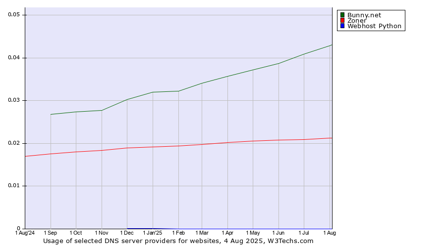 Historical trends in the usage of Bunny.net vs. Zoner vs. Webhost Python