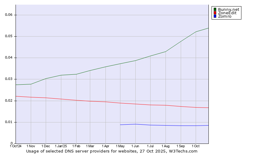 Historical trends in the usage of Bunny.net vs. ZoneEdit vs. Zomro