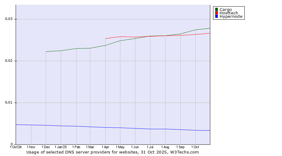 Historical trends in the usage of Cargo vs. Hosttech vs. Hypernode