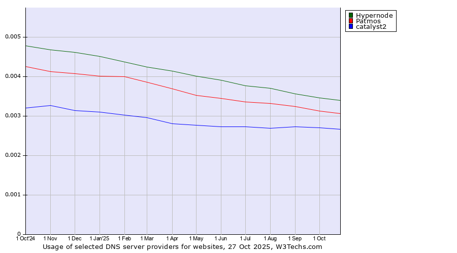 Historical trends in the usage of Hypernode vs. Patmos vs. catalyst2