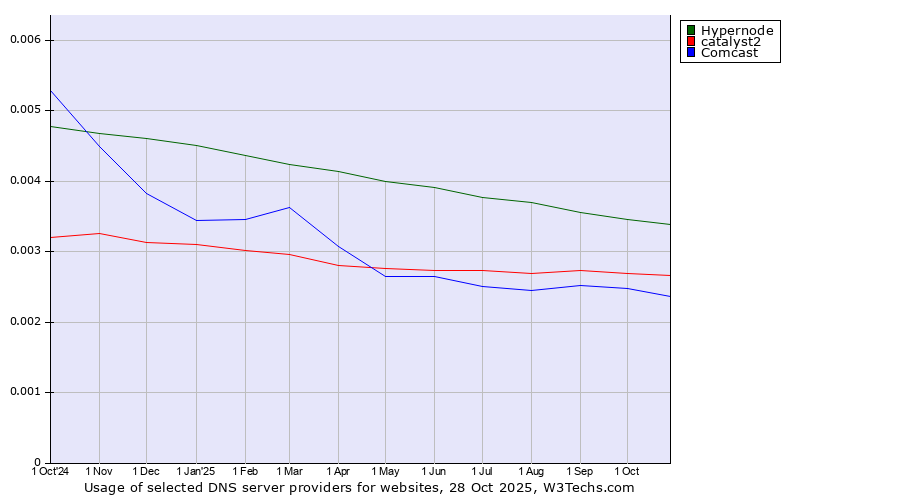 Historical trends in the usage of Hypernode vs. catalyst2 vs. Comcast