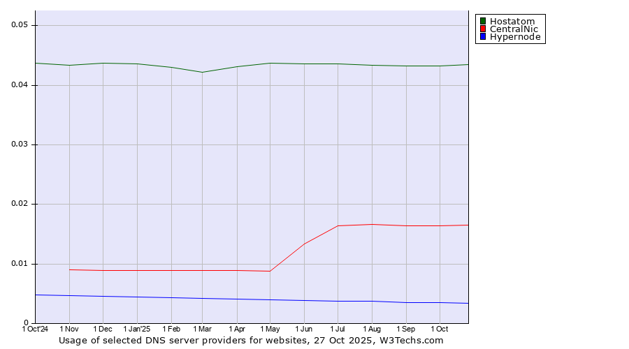 Historical trends in the usage of Hostatom vs. CentralNic vs. Hypernode