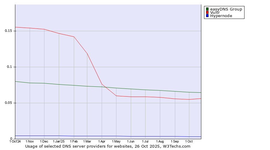Historical trends in the usage of easyDNS Group vs. Vultr vs. Hypernode