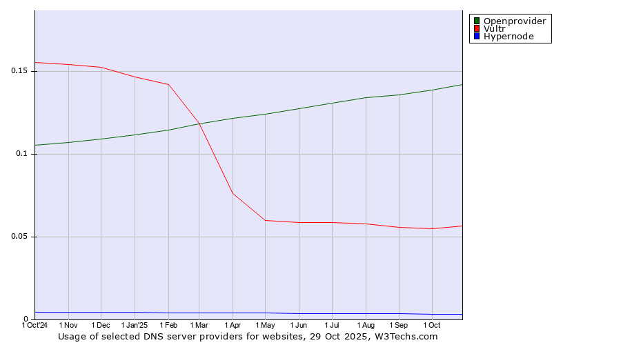 Historical trends in the usage of Openprovider vs. Vultr vs. Hypernode